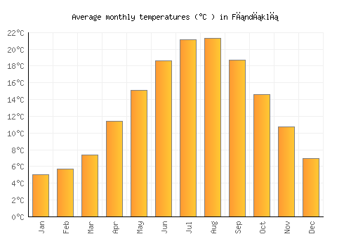 Fındıklı average temperature chart (Celsius)