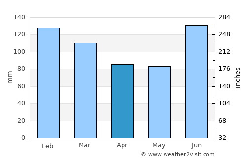 Fındıklı average rain in April