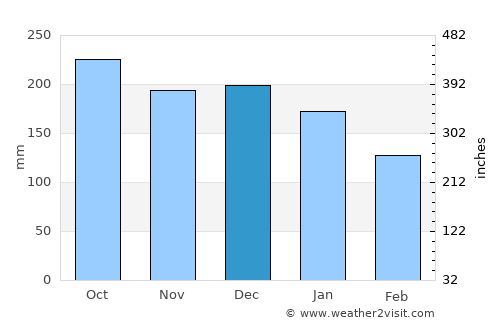 Fındıklı average rain in December