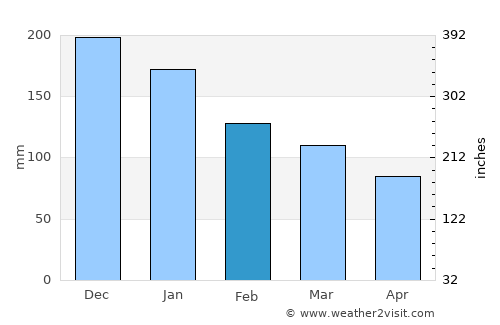 Fındıklı average rain in February