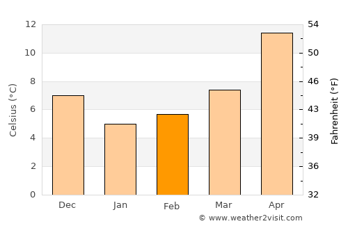 Fındıklı average temperature in February