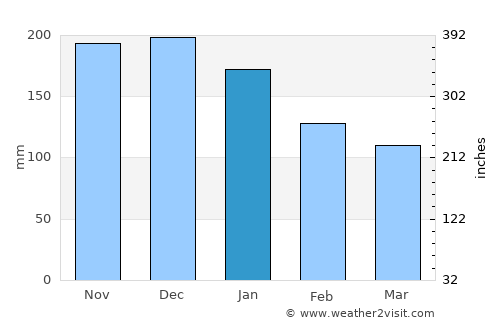 Fındıklı average rain in January
