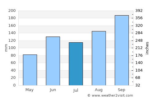 Fındıklı average rain in July