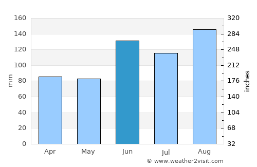 Fındıklı average rain in June