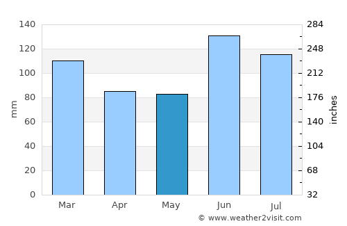 Fındıklı average rain in May