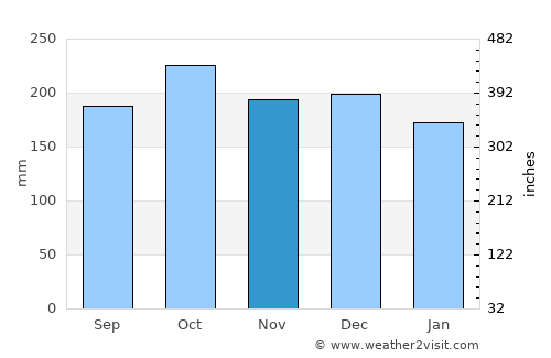 Fındıklı average rain in November