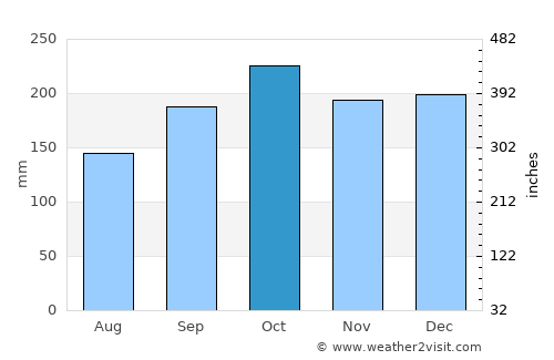 Fındıklı average rain in October