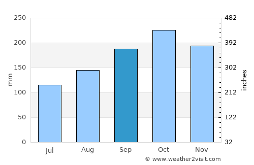 Fındıklı average rain in September