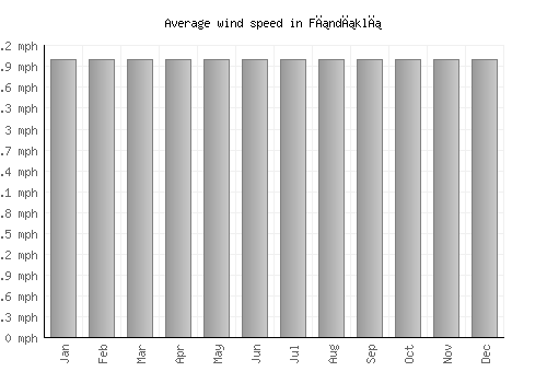 Fındıklı average winspeed by month (mph)