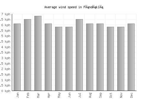 Fındıklı average winspeed by month (km/h)