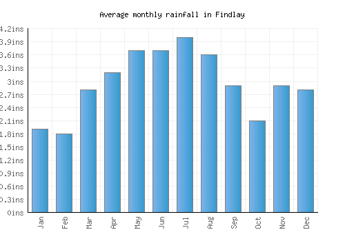 Findlay monthly rainfall chart (inches)