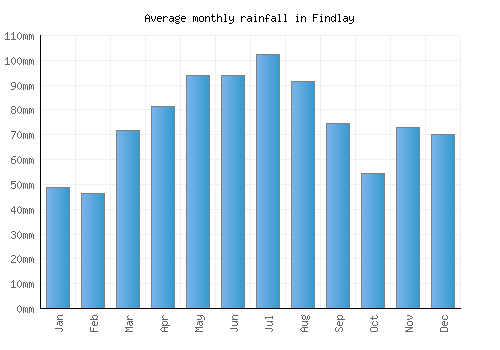 Findlay monthly rainfall chart (mm)