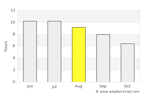Findlay average rain in August