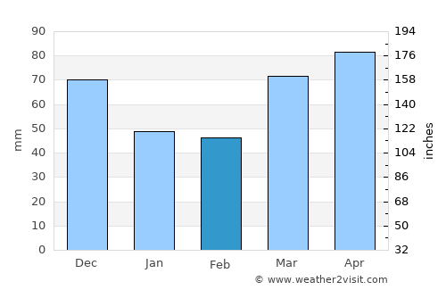 Findlay average rain in February