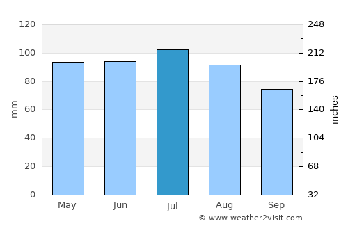 Findlay average rain in July