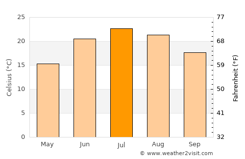 Findlay average temperature in July