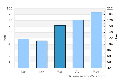 Findlay average rain in March