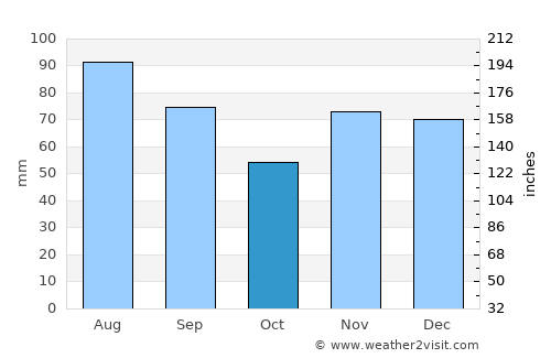 Findlay average rain in October