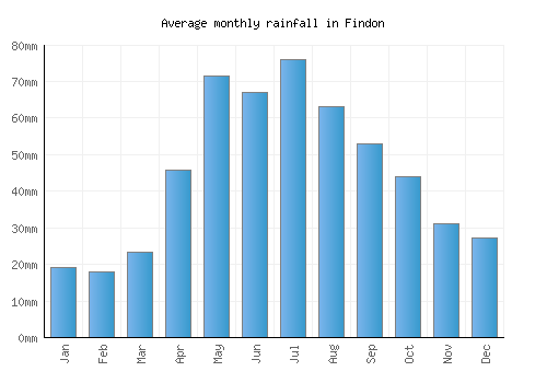 Findon monthly rainfall chart (mm)