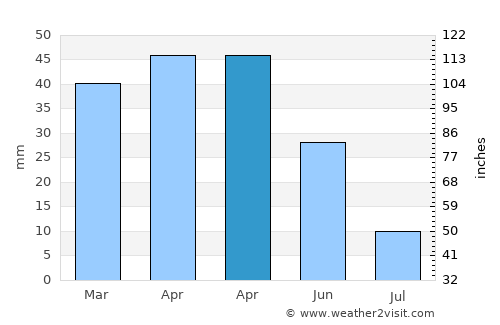 Fines average rain in April