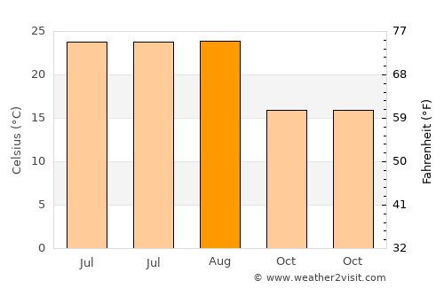 Fines average temperature in August