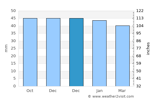 Fines average rain in December