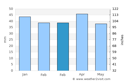 Fines average rain in February
