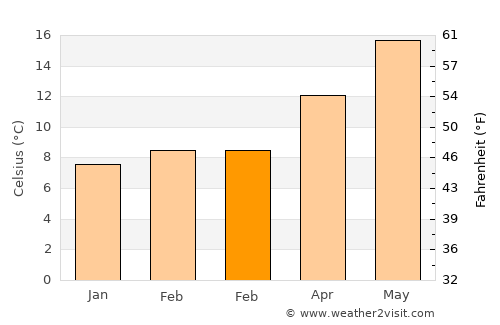 Fines average temperature in February