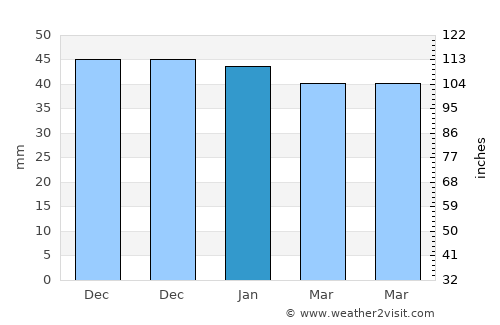 Fines average rain in January