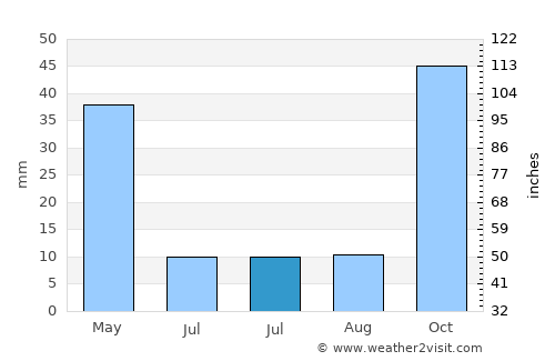 Fines average rain in July