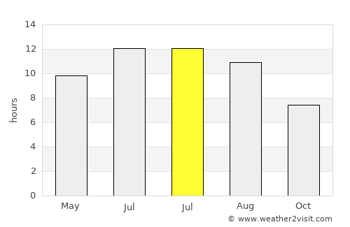Fines average rain in July