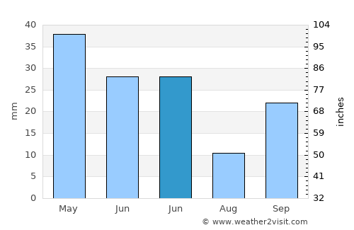 Fines average rain in June