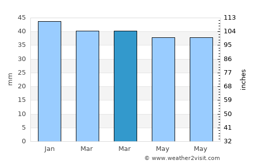 Fines average rain in March