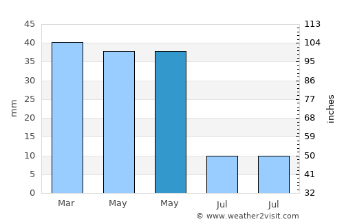 Fines average rain in May
