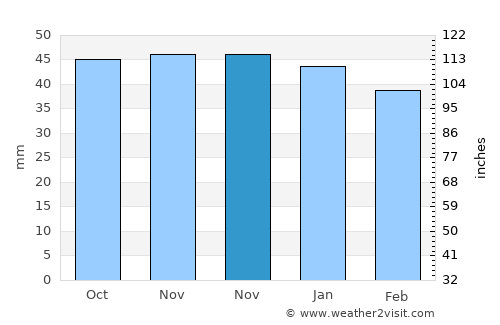 Fines average rain in November