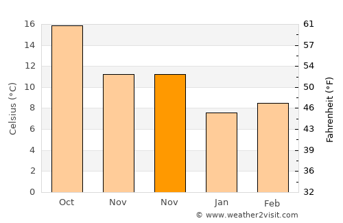 Fines average temperature in November