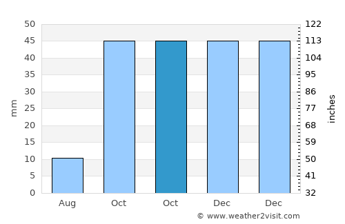 Fines average rain in October