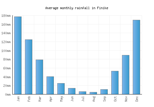 Finike monthly rainfall chart (mm)