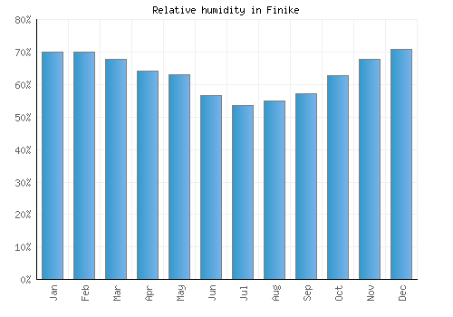 Finike relative humidity averages