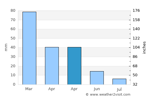Finike average rain in April