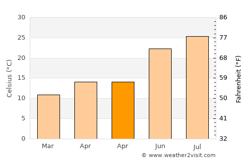 Finike average temperature in April
