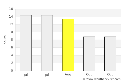 Finike average rain in August