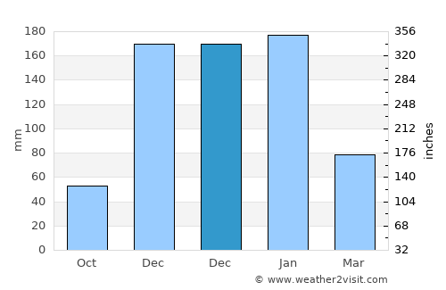 Finike average rain in December