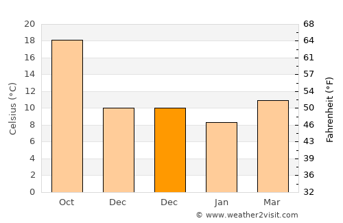 Finike average temperature in December