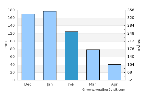 Finike average rain in February