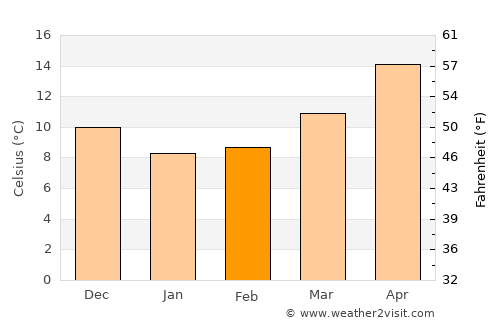 Finike average temperature in February