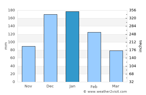 Finike average rain in January
