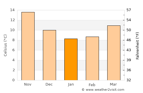 Finike average temperature in January