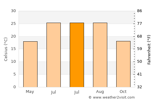 Finike average temperature in July
