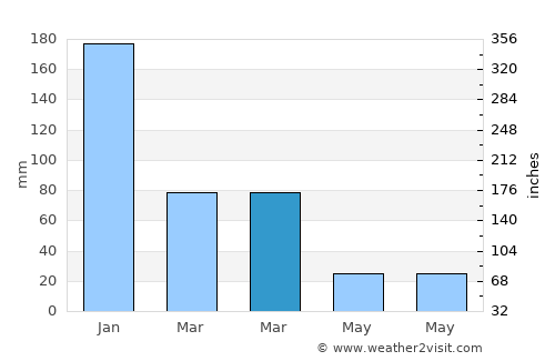 Finike average rain in March